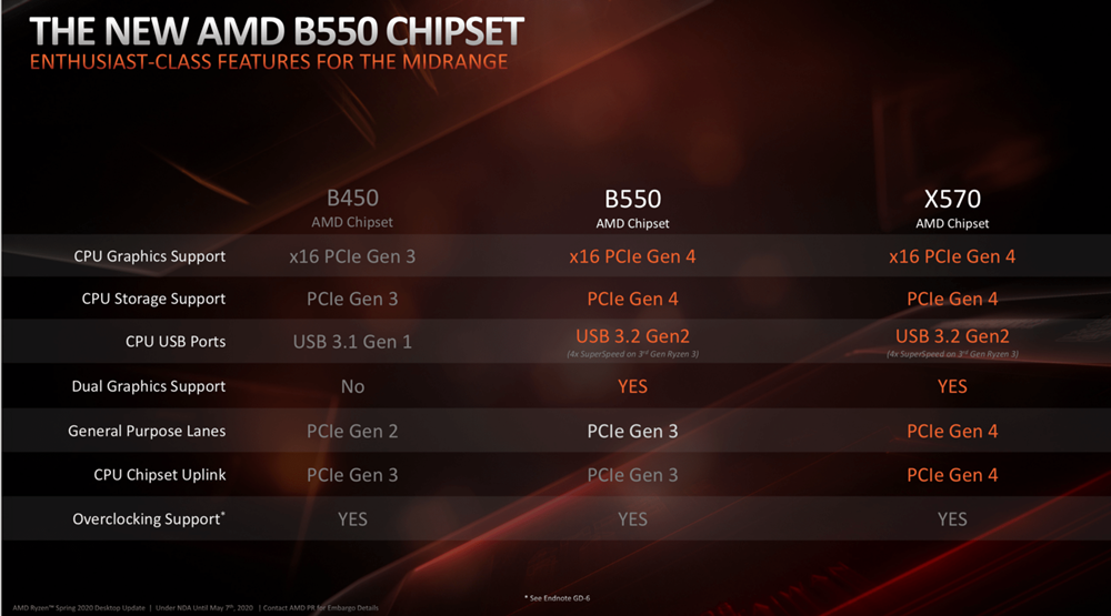 AMD B550 2