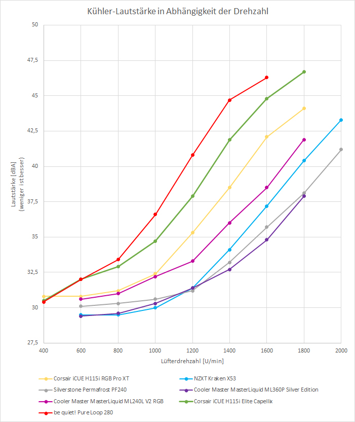 Wasserkuehler AMD Ryzen Diagramm Drehzahl Lautstaerke
