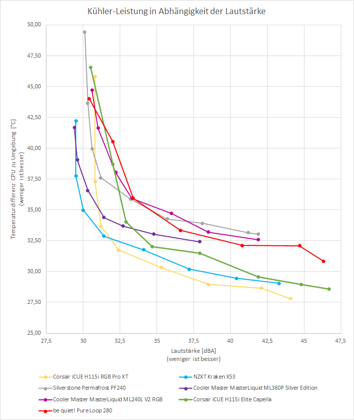 Wasserkuehler AMD Ryzen Diagramm Lautstaerke Temperatur