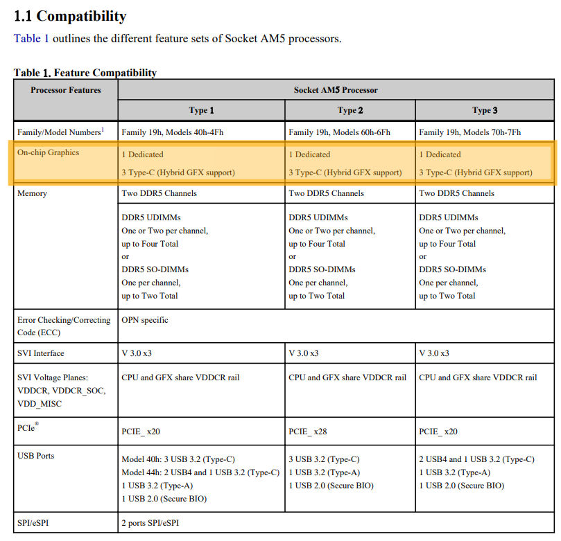 AMD Ryzen 7000 RDNA2 iGPU