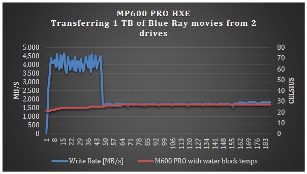 Corsair MP600 Pro Hydro X Edition Temperatur 1