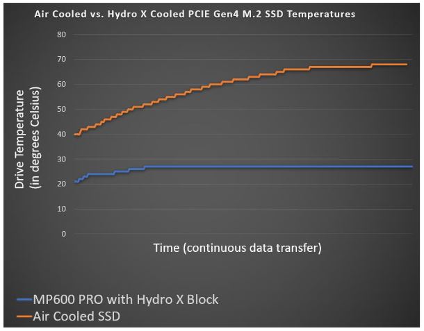 Corsair MP600 Pro Hydro X Edition Temperatur 2