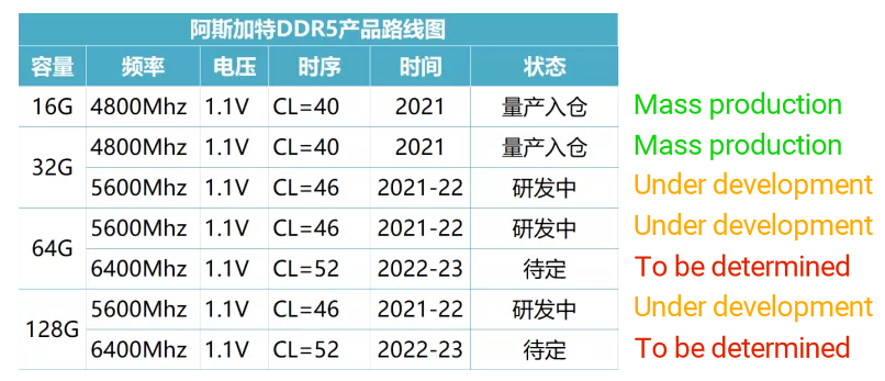 ASGARD DDR5 Spezifikationen