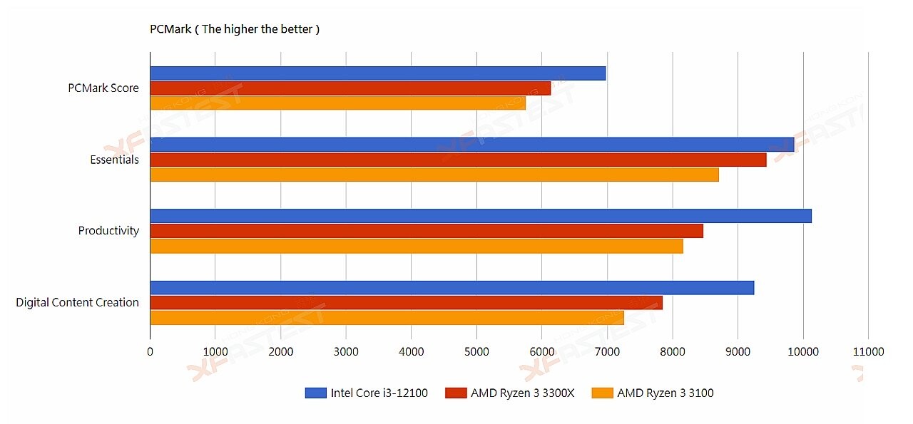 Intel Core I3 12100 AMD Ryzen 3 3100 3300X 1