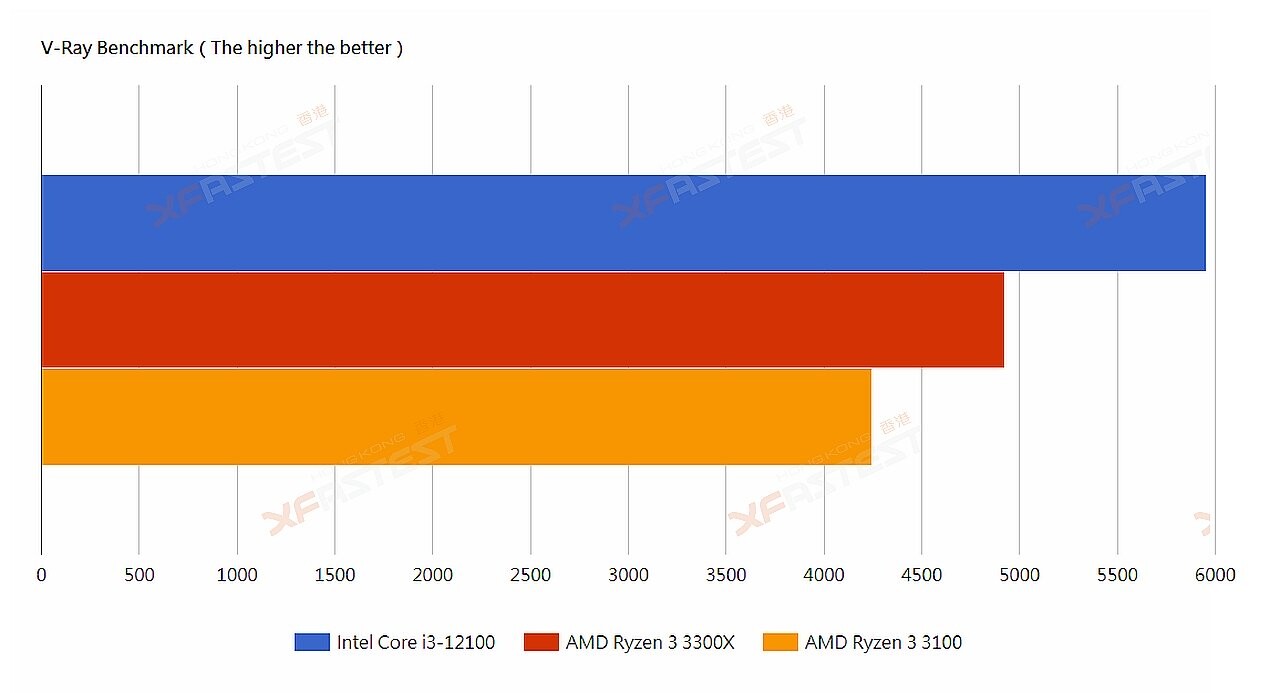 Intel Core I3 12100 AMD Ryzen 3 3100 3300X 4