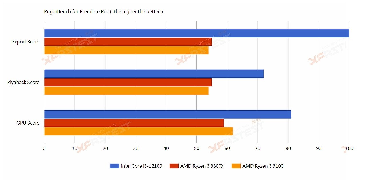 Intel Core I3 12100 AMD Ryzen 3 3100 3300X 5