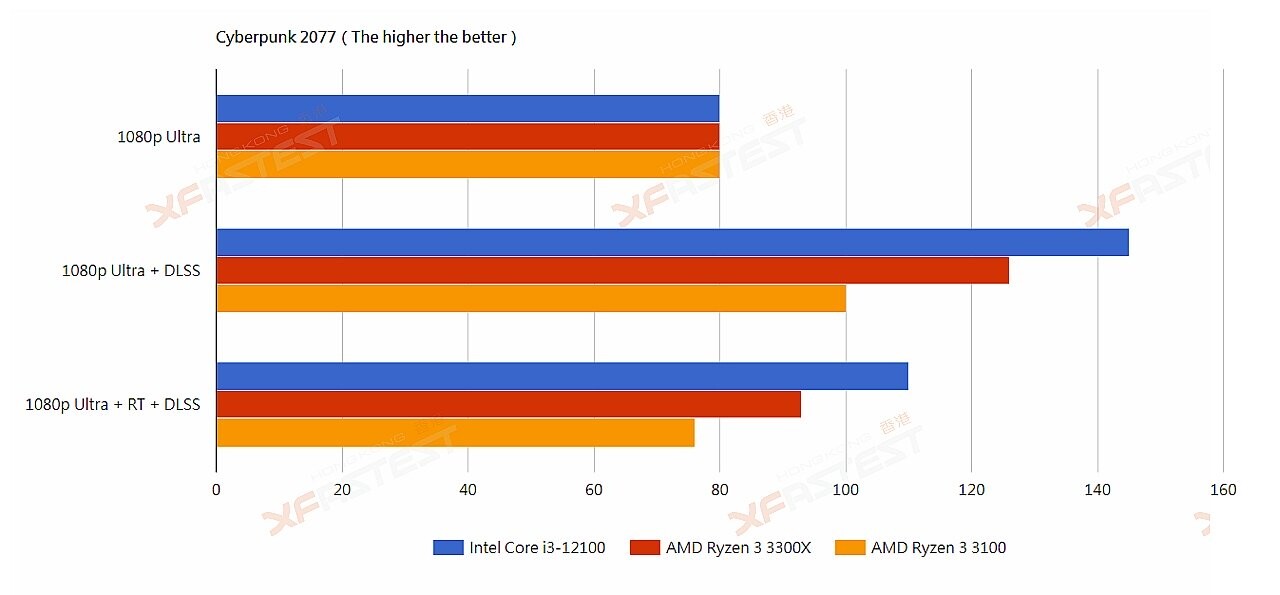 Intel Core I3 12100 AMD Ryzen 3 3100 3300X 6
