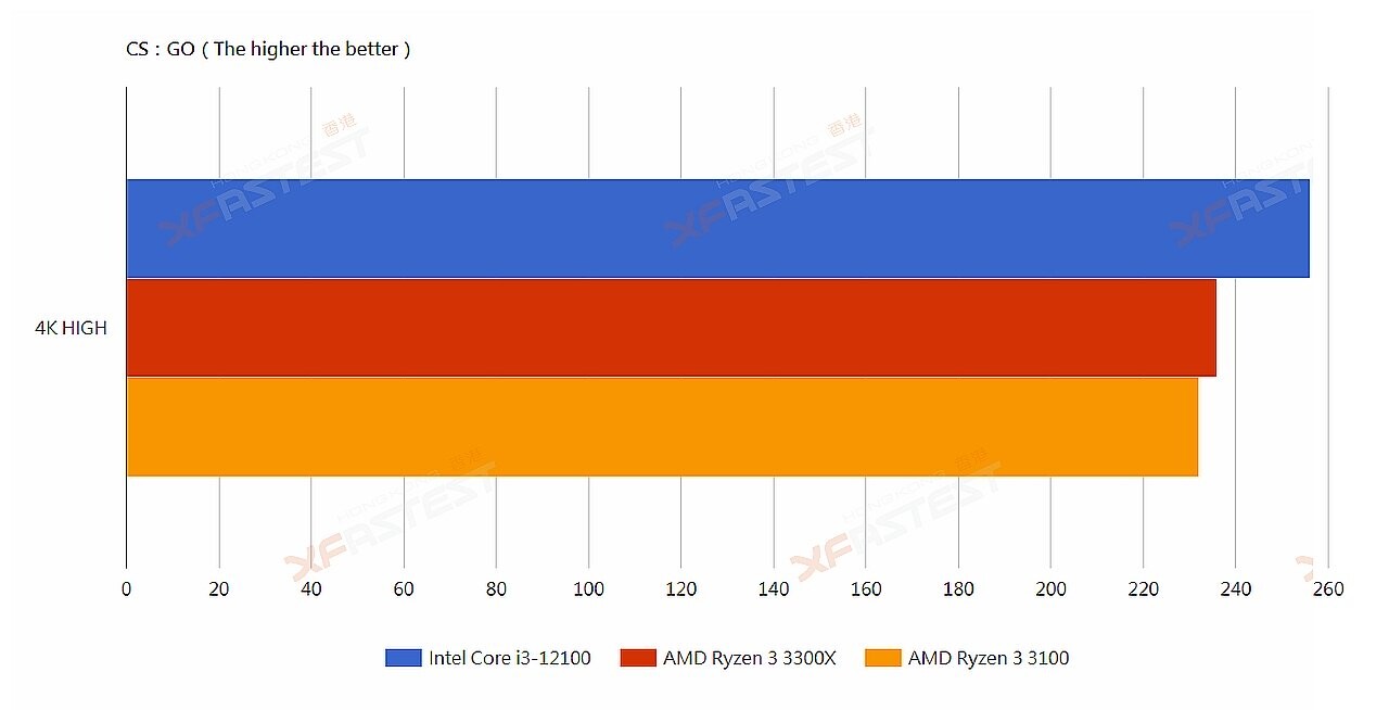 Intel Core I3 12100 AMD Ryzen 3 3100 3300X 7