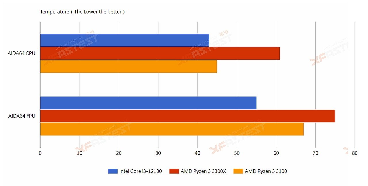 Intel Core I3 12100 AMD Ryzen 3 3100 3300X 8