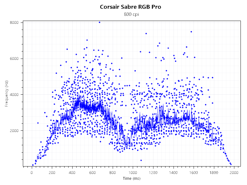 Corsair Sabre RGB Pro Messung 1