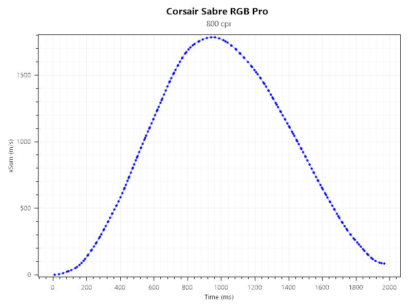 Corsair Sabre RGB Pro Messung 2