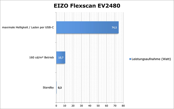Eizo EV2480 strom