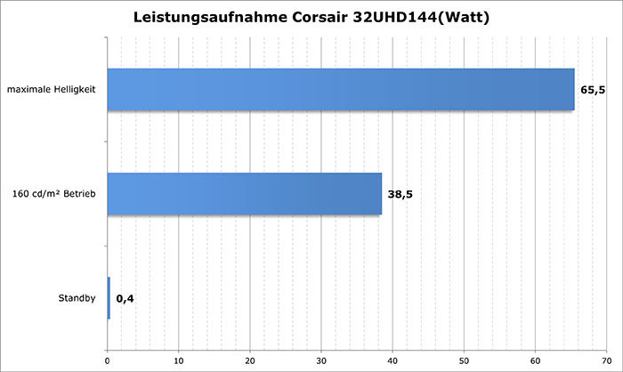 corsair 32uhd144 strom