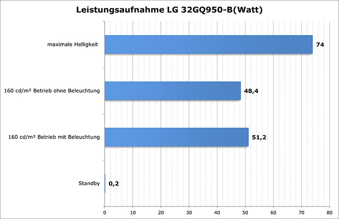 LG 32GQ950 B strom