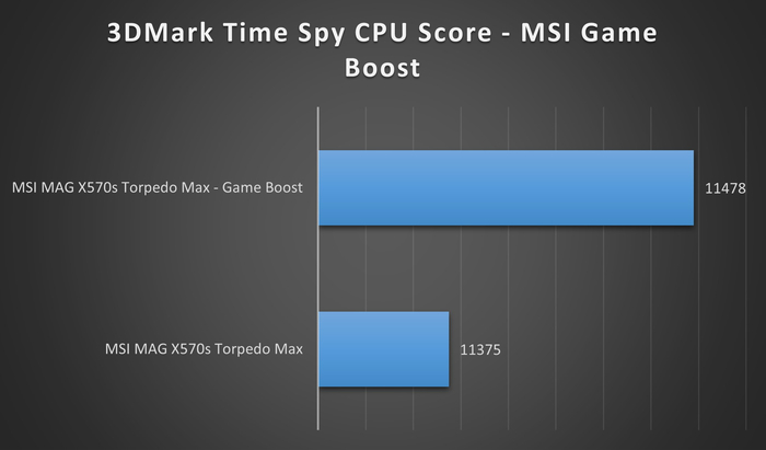 msi mag x570x torpedo max 3dmark game boost