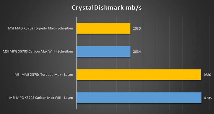 msi mag x570x torpedo max crystaldiskmark