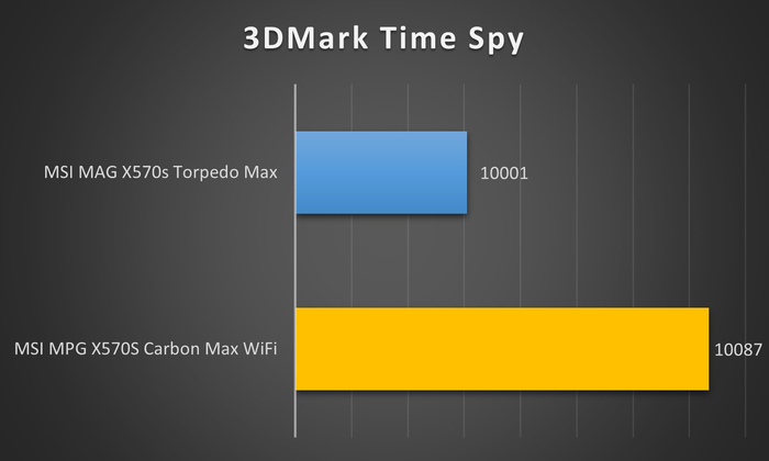 msi mpg x570s 3dmark
