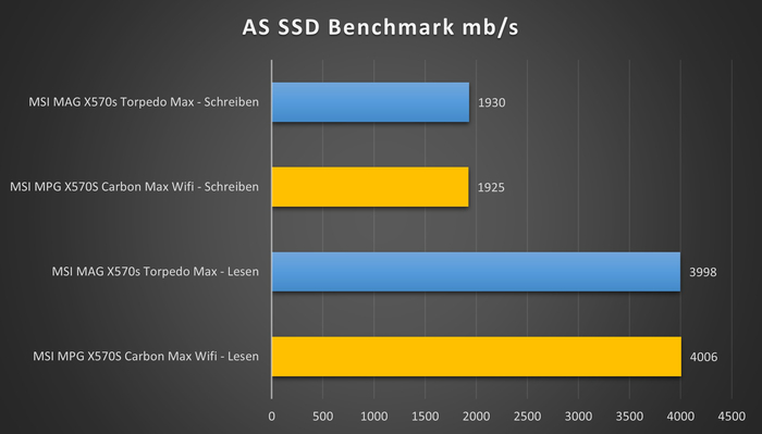 msi mpg x570s as ssd benchmark
