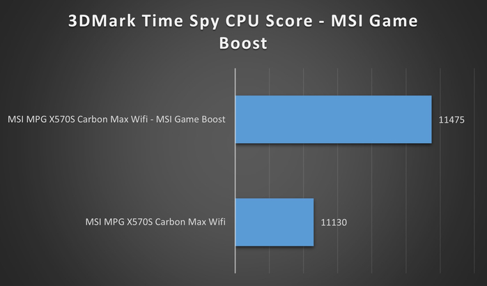 msi mpg x570s oc 3dmark