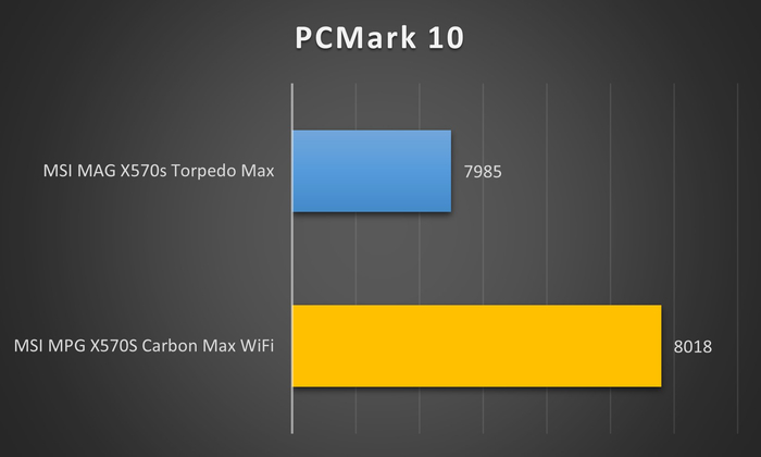 msi mpg x570s pcmark10