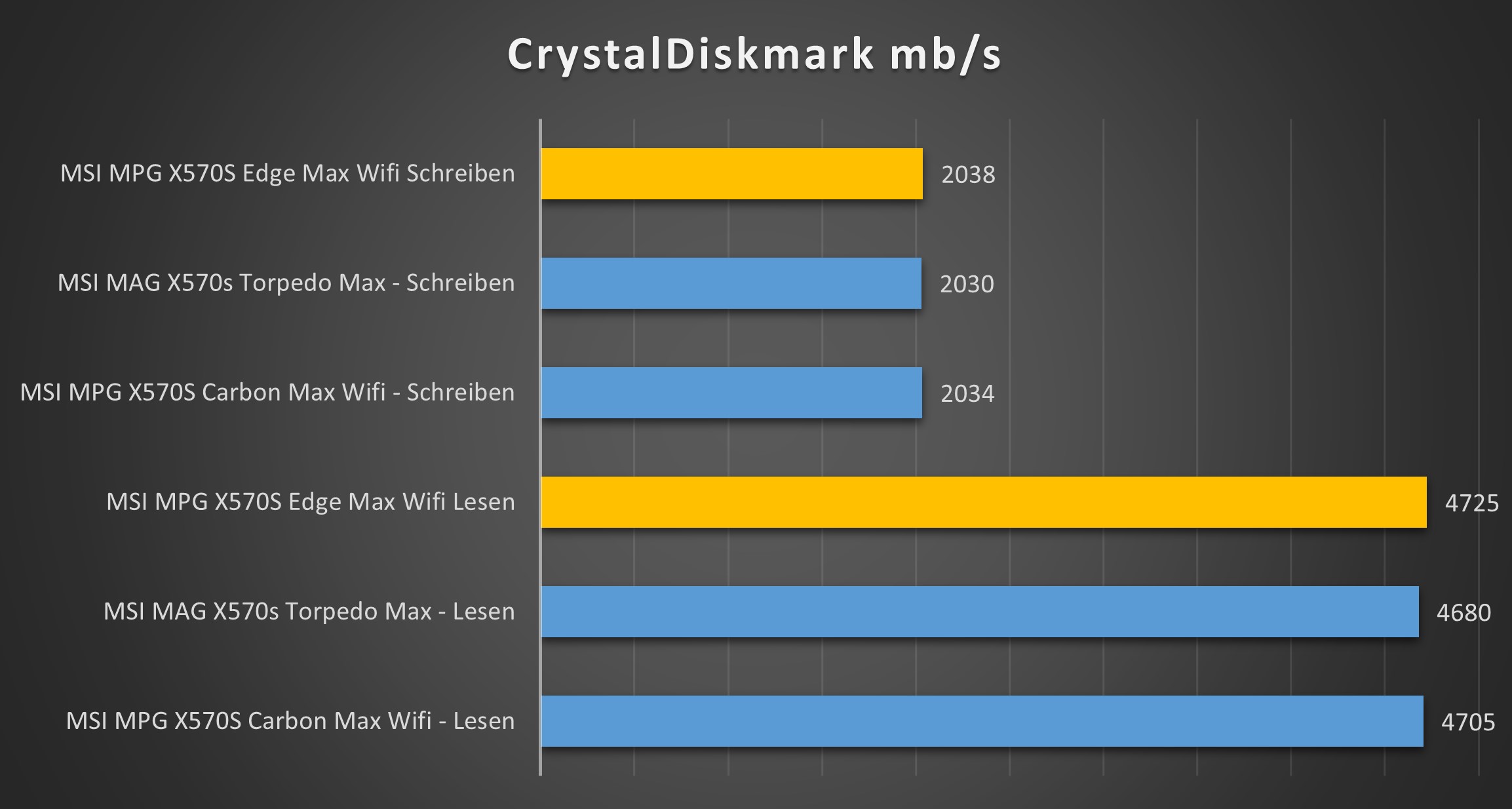 msi mpg x570x edge max wifi chrystaldiskmark