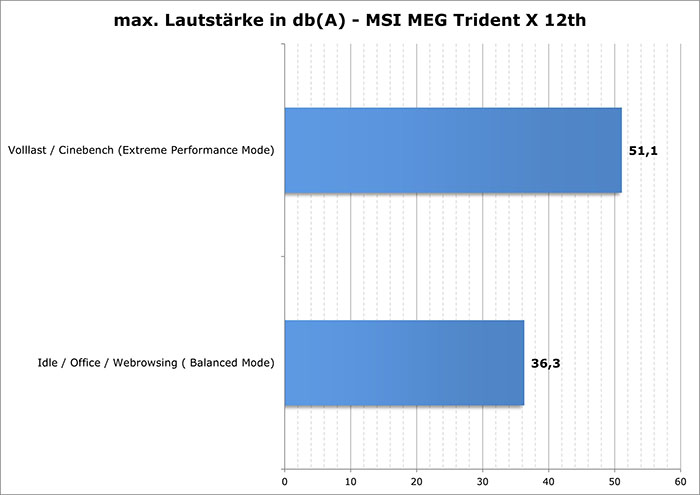 msi meg trident x lautstaerke
