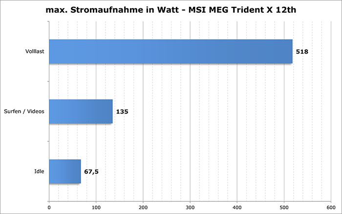 msi meg trident x strom