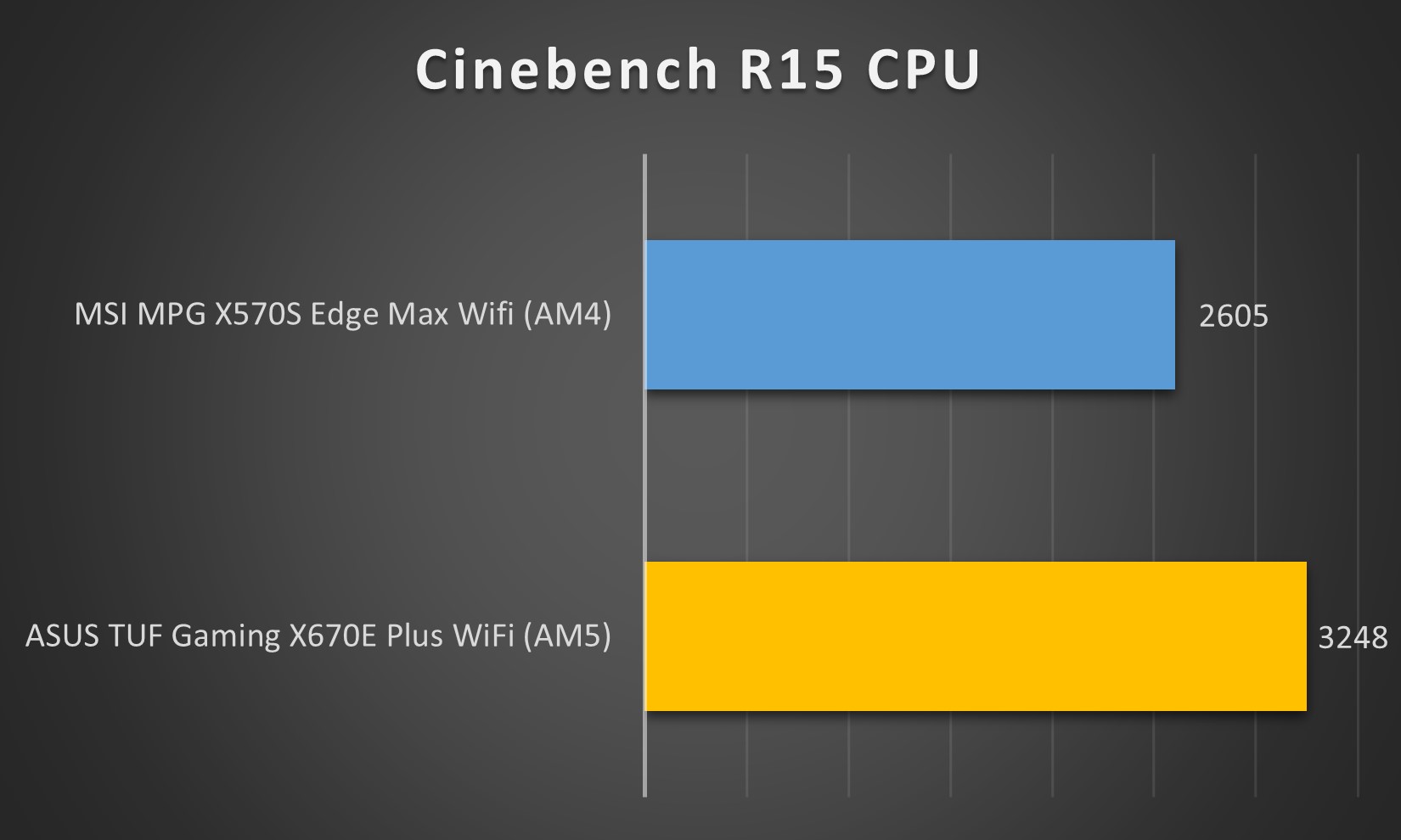 asus tuf gaming x670e wifi plus cinebench r15