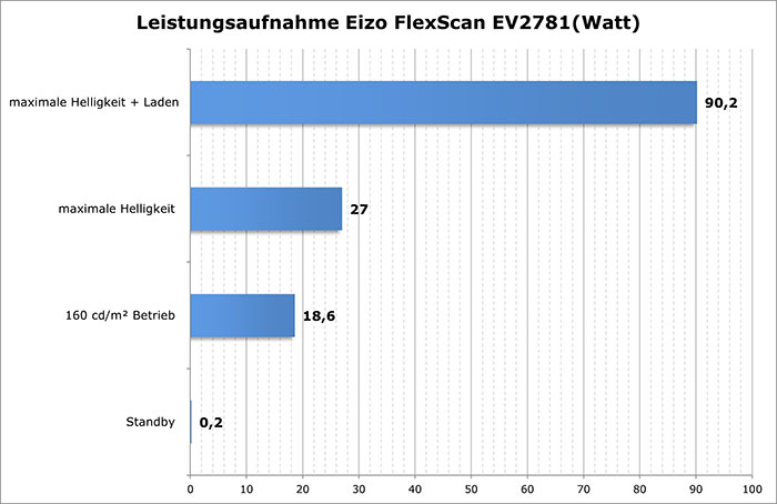 eizo flexscan ev2781 strom 1