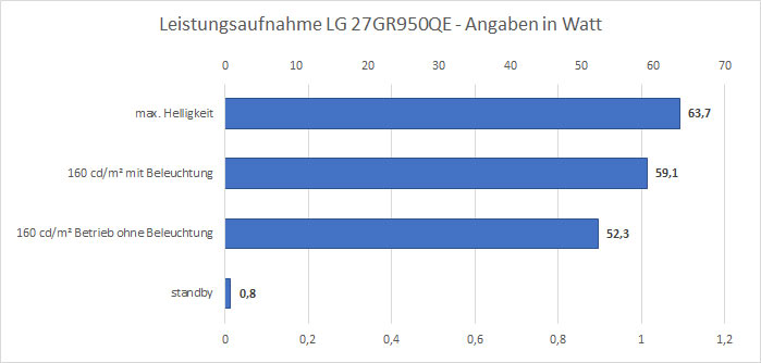 Leistungsaufnahme 27GR950QE