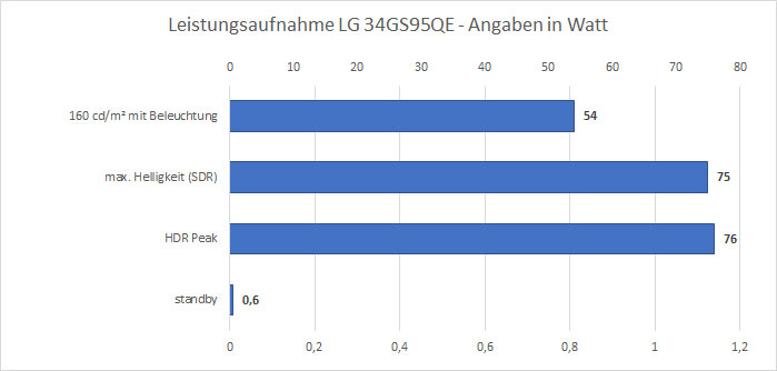 Leistungsaufnahme