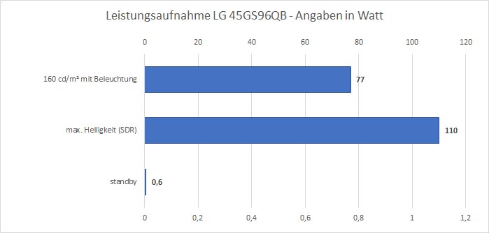 Leistungsaufnahme