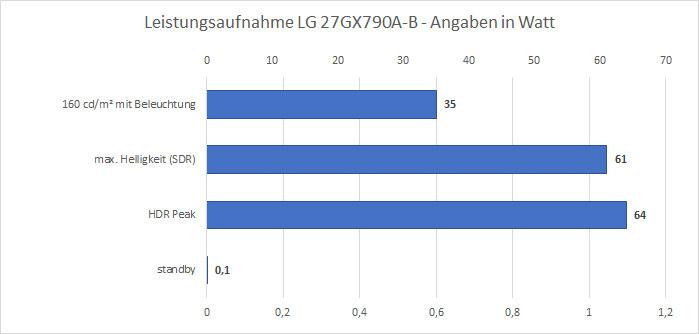 Stromaufnahme