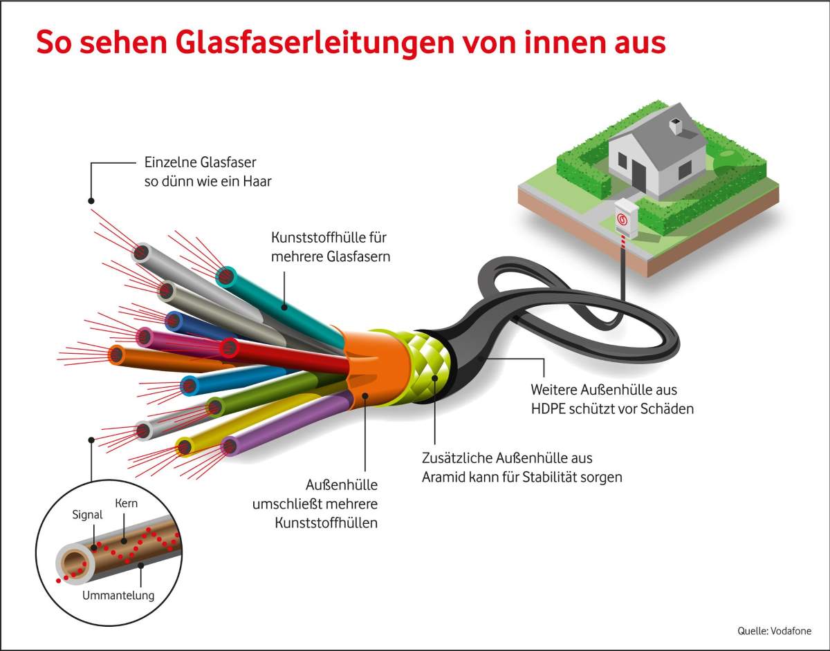 Glasfaser Vodafone