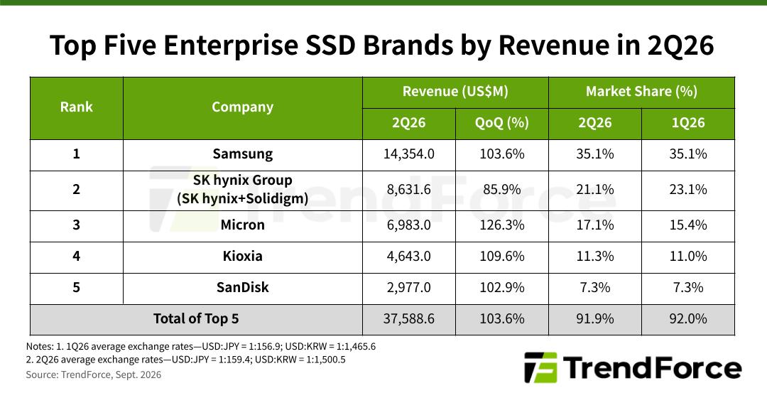 Trndforce SSD