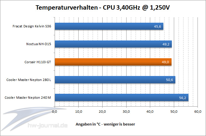 Temps 3 4GHz