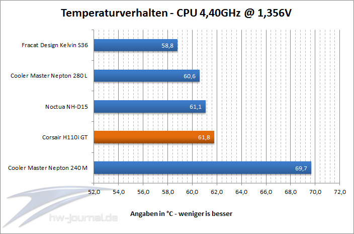 Temps 4 4GHz