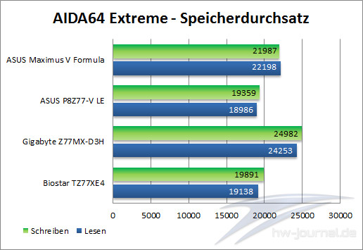 AIDA64-Speicherdurchsatz