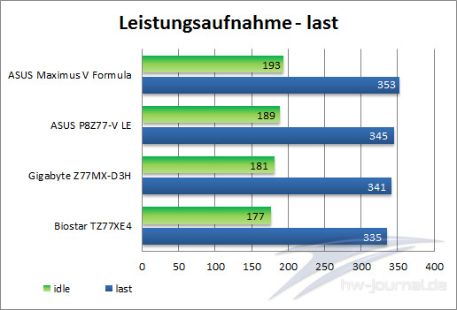 leistungsaufnahme-idle-last