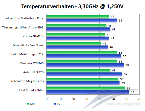 Temps-3GHz