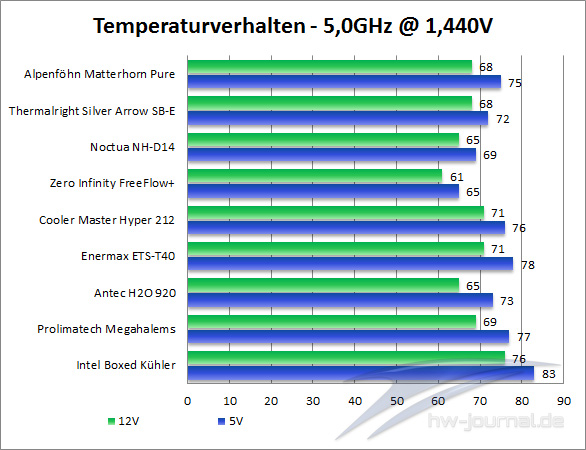 temps-5GHz