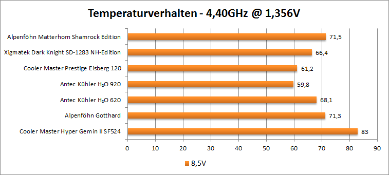 4.4 8.5v 1