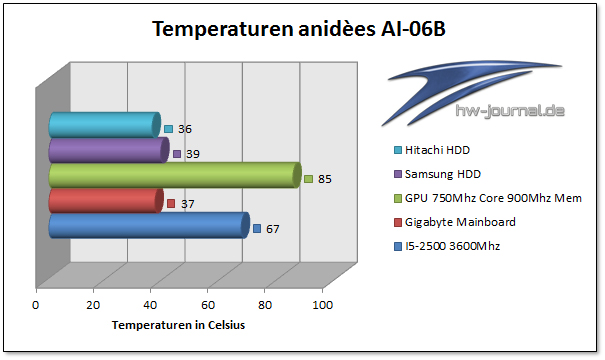 Tabelle