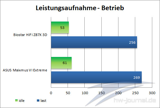 Leistungaufnahme-Betrieb