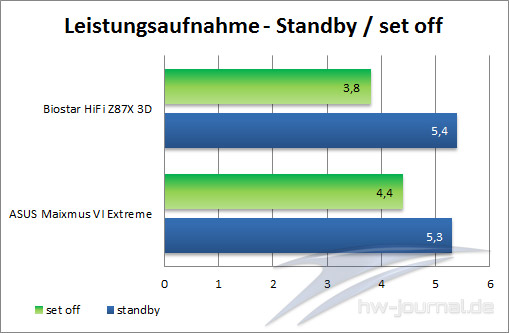 Leistungsaufnahme-set-off
