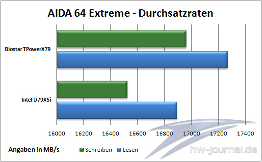 AIDA64 Durchsatz