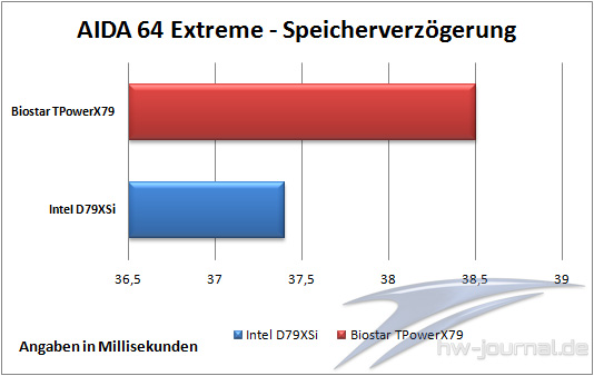AIDA64 Speicherverzoegerung