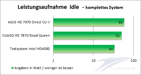 leistungsaufnahme-idle