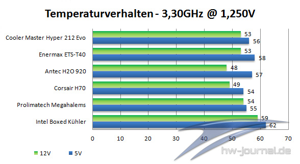 Temps3GHz