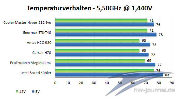 Temps5GHz